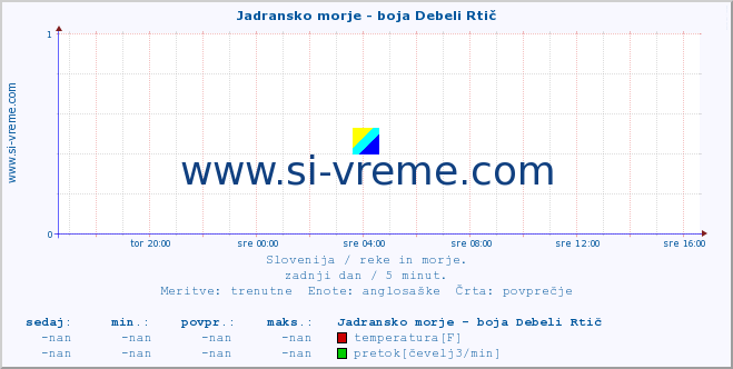 POVPREČJE :: Jadransko morje - boja Debeli Rtič :: temperatura | pretok | višina :: zadnji dan / 5 minut.