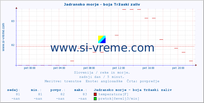 POVPREČJE :: Jadransko morje - boja Tržaski zaliv :: temperatura | pretok | višina :: zadnji dan / 5 minut.