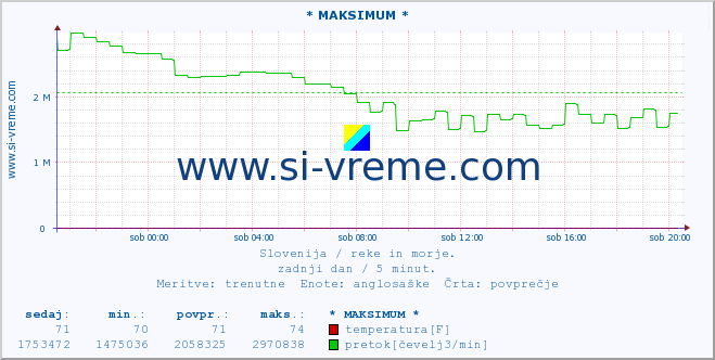 POVPREČJE :: * MAKSIMUM * :: temperatura | pretok | višina :: zadnji dan / 5 minut.