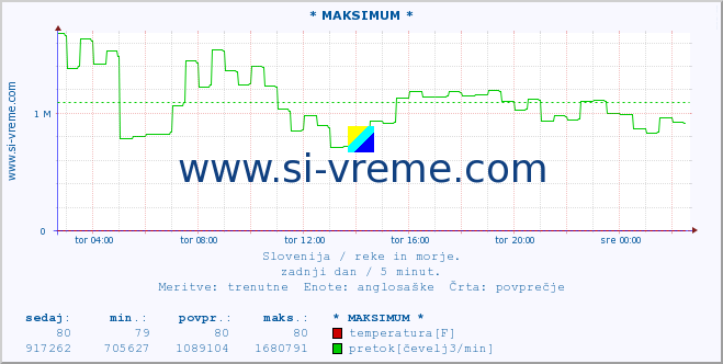 POVPREČJE :: * MAKSIMUM * :: temperatura | pretok | višina :: zadnji dan / 5 minut.