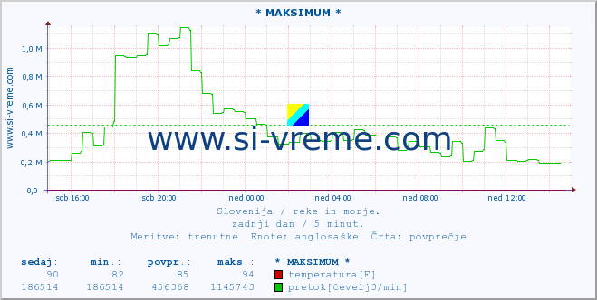 POVPREČJE :: * MAKSIMUM * :: temperatura | pretok | višina :: zadnji dan / 5 minut.