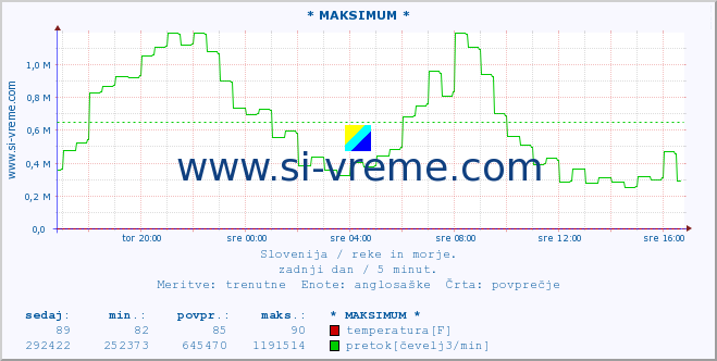 POVPREČJE :: * MAKSIMUM * :: temperatura | pretok | višina :: zadnji dan / 5 minut.