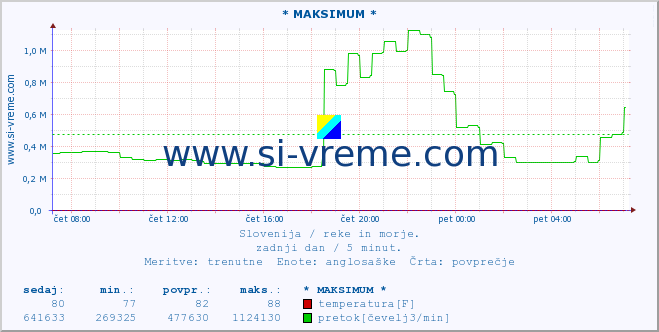 POVPREČJE :: * MAKSIMUM * :: temperatura | pretok | višina :: zadnji dan / 5 minut.