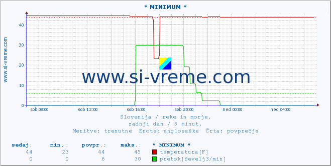 POVPREČJE :: * MINIMUM * :: temperatura | pretok | višina :: zadnji dan / 5 minut.