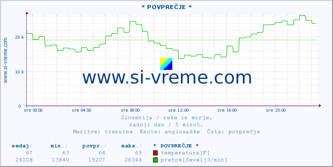 POVPREČJE :: * POVPREČJE * :: temperatura | pretok | višina :: zadnji dan / 5 minut.