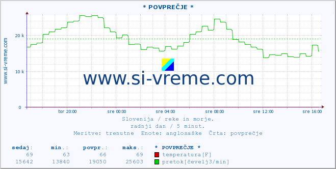 POVPREČJE :: * POVPREČJE * :: temperatura | pretok | višina :: zadnji dan / 5 minut.