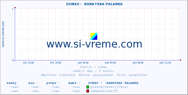 POVPREČJE ::  DUNAV -  BANATSKA PALANKA :: višina | pretok | temperatura :: zadnji dan / 5 minut.