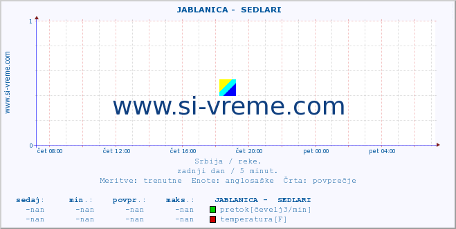 POVPREČJE ::  JABLANICA -  SEDLARI :: višina | pretok | temperatura :: zadnji dan / 5 minut.