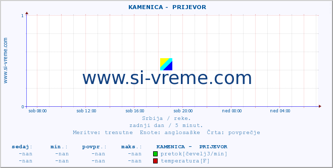 POVPREČJE ::  KAMENICA -  PRIJEVOR :: višina | pretok | temperatura :: zadnji dan / 5 minut.