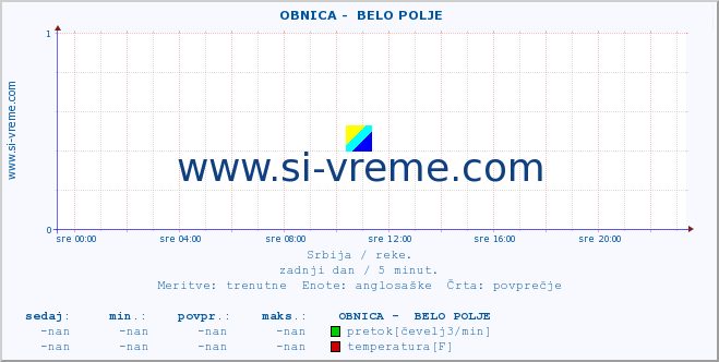 POVPREČJE ::  OBNICA -  BELO POLJE :: višina | pretok | temperatura :: zadnji dan / 5 minut.