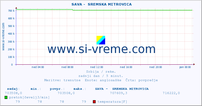 POVPREČJE ::  SAVA -  SREMSKA MITROVICA :: višina | pretok | temperatura :: zadnji dan / 5 minut.