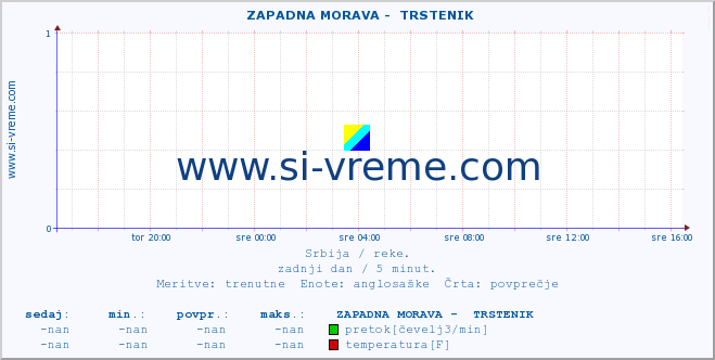 POVPREČJE ::  ZAPADNA MORAVA -  TRSTENIK :: višina | pretok | temperatura :: zadnji dan / 5 minut.