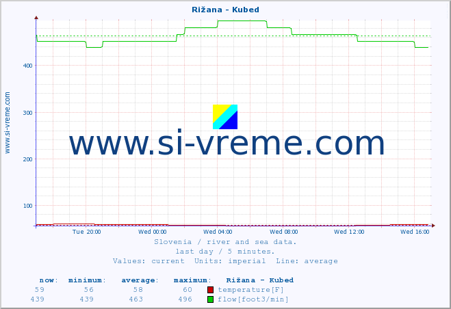  :: Rižana - Kubed :: temperature | flow | height :: last day / 5 minutes.