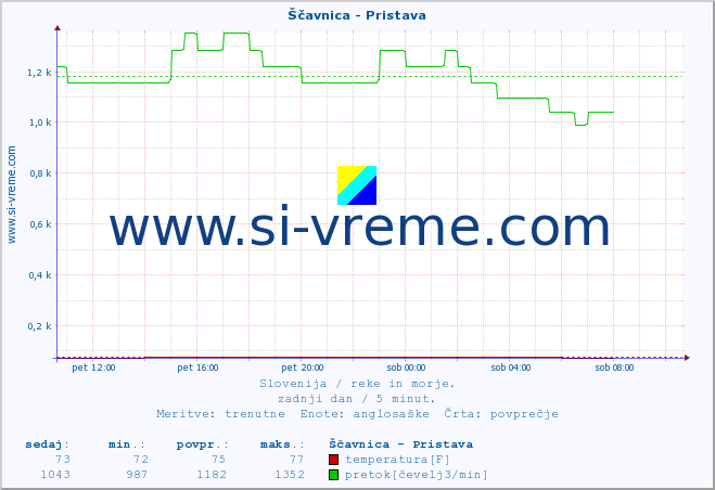 POVPREČJE :: Ščavnica - Pristava :: temperatura | pretok | višina :: zadnji dan / 5 minut.