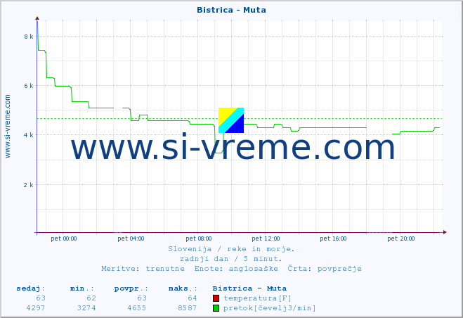 POVPREČJE :: Bistrica - Muta :: temperatura | pretok | višina :: zadnji dan / 5 minut.