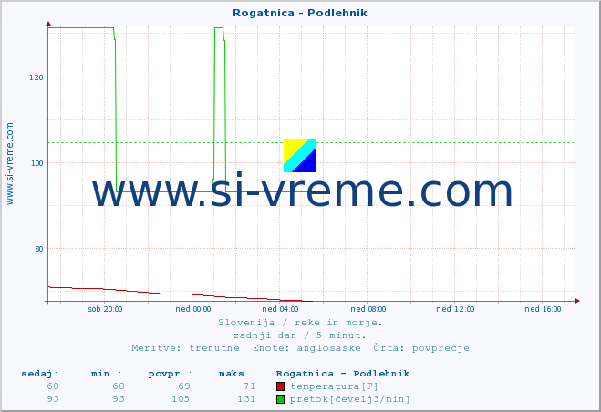 POVPREČJE :: Rogatnica - Podlehnik :: temperatura | pretok | višina :: zadnji dan / 5 minut.