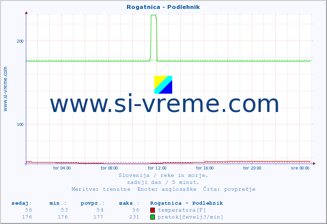 POVPREČJE :: Rogatnica - Podlehnik :: temperatura | pretok | višina :: zadnji dan / 5 minut.