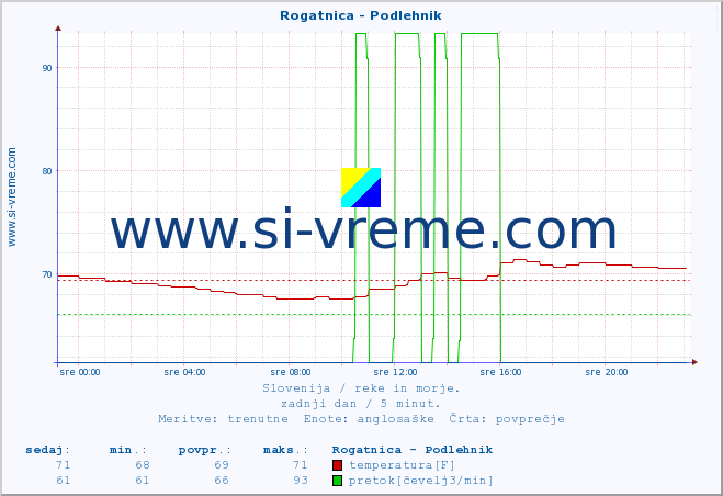 POVPREČJE :: Rogatnica - Podlehnik :: temperatura | pretok | višina :: zadnji dan / 5 minut.