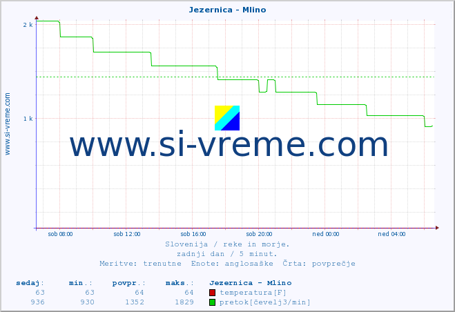 POVPREČJE :: Jezernica - Mlino :: temperatura | pretok | višina :: zadnji dan / 5 minut.