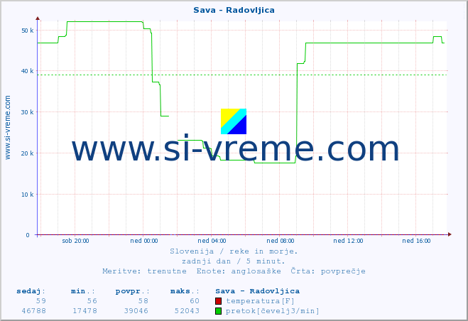 POVPREČJE :: Sava - Radovljica :: temperatura | pretok | višina :: zadnji dan / 5 minut.