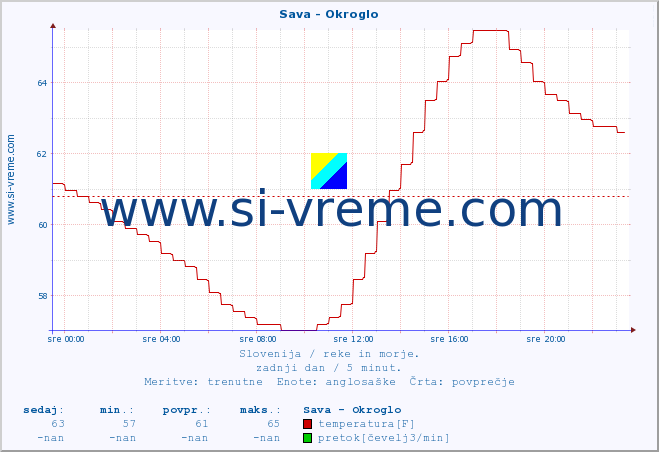 POVPREČJE :: Sava - Okroglo :: temperatura | pretok | višina :: zadnji dan / 5 minut.