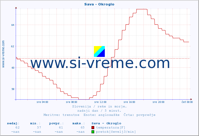 POVPREČJE :: Sava - Okroglo :: temperatura | pretok | višina :: zadnji dan / 5 minut.