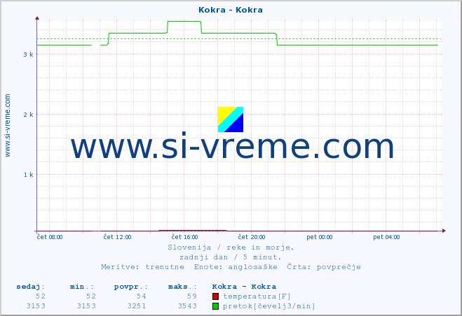 POVPREČJE :: Kokra - Kokra :: temperatura | pretok | višina :: zadnji dan / 5 minut.