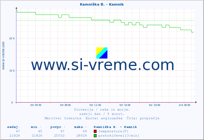 POVPREČJE :: Kamniška B. - Kamnik :: temperatura | pretok | višina :: zadnji dan / 5 minut.