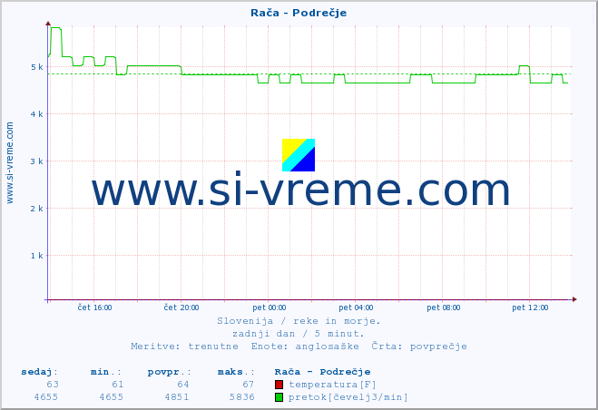 POVPREČJE :: Rača - Podrečje :: temperatura | pretok | višina :: zadnji dan / 5 minut.