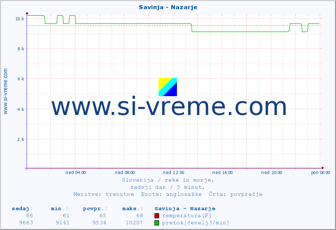 POVPREČJE :: Savinja - Nazarje :: temperatura | pretok | višina :: zadnji dan / 5 minut.