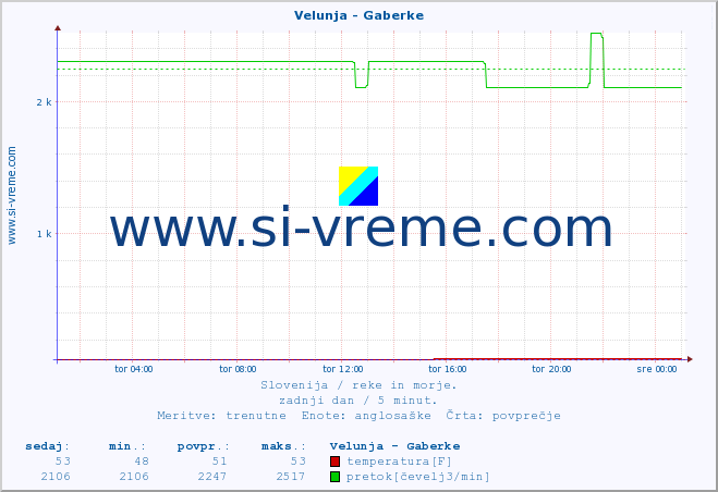 POVPREČJE :: Velunja - Gaberke :: temperatura | pretok | višina :: zadnji dan / 5 minut.