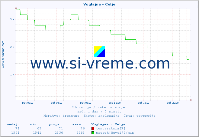 POVPREČJE :: Voglajna - Celje :: temperatura | pretok | višina :: zadnji dan / 5 minut.