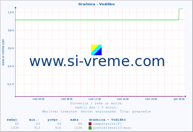 POVPREČJE :: Gračnica - Vodiško :: temperatura | pretok | višina :: zadnji dan / 5 minut.