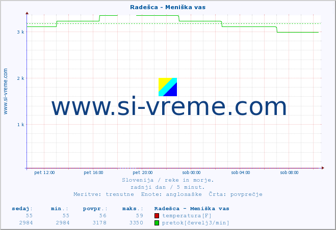 POVPREČJE :: Radešca - Meniška vas :: temperatura | pretok | višina :: zadnji dan / 5 minut.