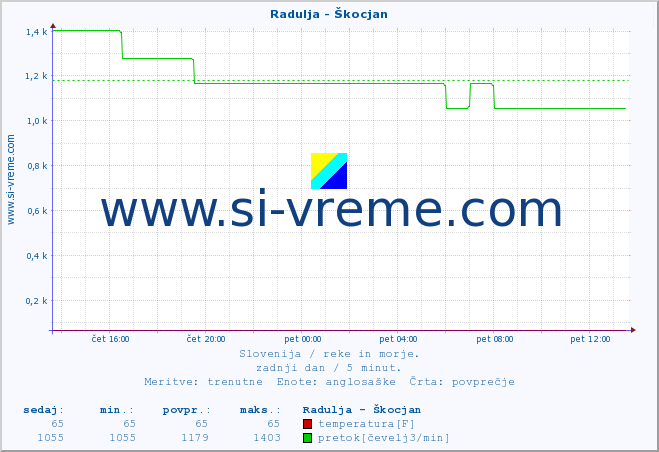 POVPREČJE :: Radulja - Škocjan :: temperatura | pretok | višina :: zadnji dan / 5 minut.