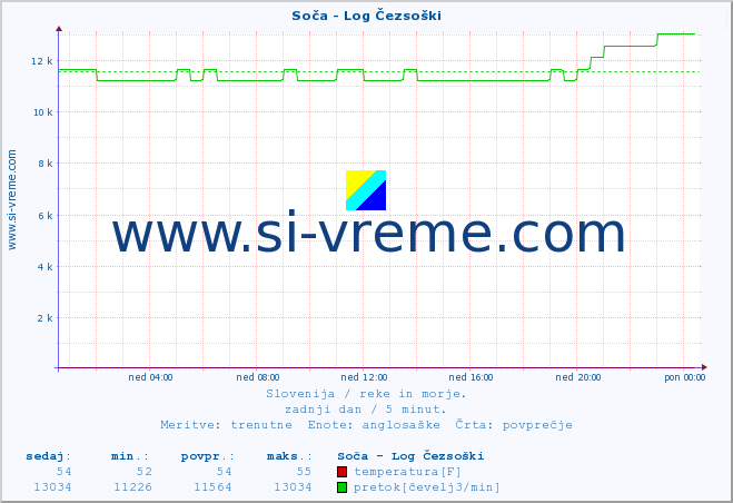 POVPREČJE :: Soča - Log Čezsoški :: temperatura | pretok | višina :: zadnji dan / 5 minut.