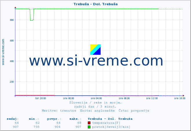 POVPREČJE :: Trebuša - Dol. Trebuša :: temperatura | pretok | višina :: zadnji dan / 5 minut.