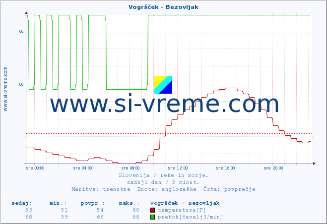 POVPREČJE :: Vogršček - Bezovljak :: temperatura | pretok | višina :: zadnji dan / 5 minut.