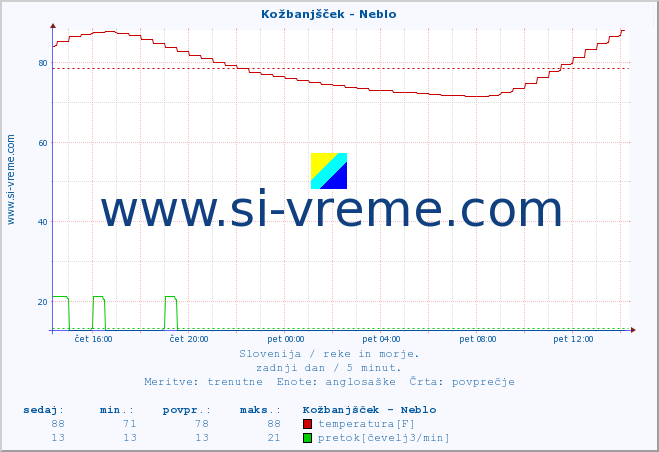 POVPREČJE :: Kožbanjšček - Neblo :: temperatura | pretok | višina :: zadnji dan / 5 minut.