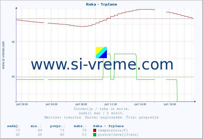 POVPREČJE :: Reka - Trpčane :: temperatura | pretok | višina :: zadnji dan / 5 minut.