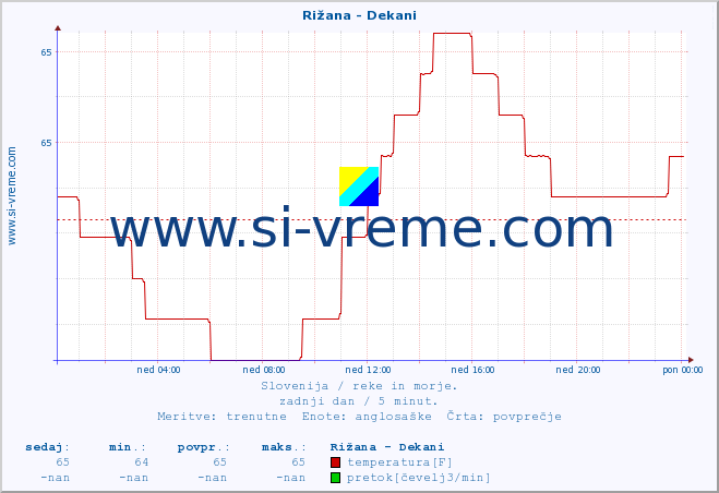 POVPREČJE :: Rižana - Dekani :: temperatura | pretok | višina :: zadnji dan / 5 minut.