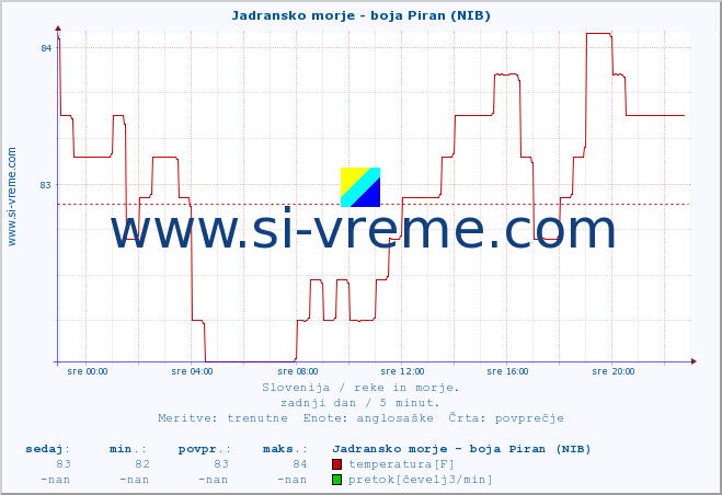 POVPREČJE :: Jadransko morje - boja Piran (NIB) :: temperatura | pretok | višina :: zadnji dan / 5 minut.