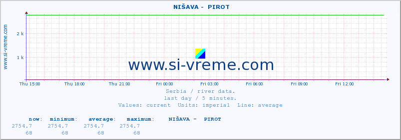  ::  NIŠAVA -  PIROT :: height |  |  :: last day / 5 minutes.