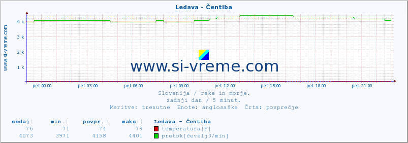 POVPREČJE :: Ledava - Čentiba :: temperatura | pretok | višina :: zadnji dan / 5 minut.