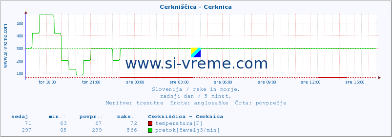 POVPREČJE :: Cerkniščica - Cerknica :: temperatura | pretok | višina :: zadnji dan / 5 minut.