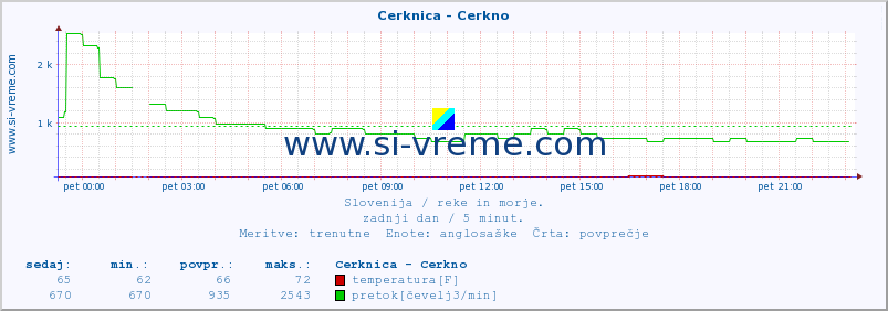 POVPREČJE :: Cerknica - Cerkno :: temperatura | pretok | višina :: zadnji dan / 5 minut.