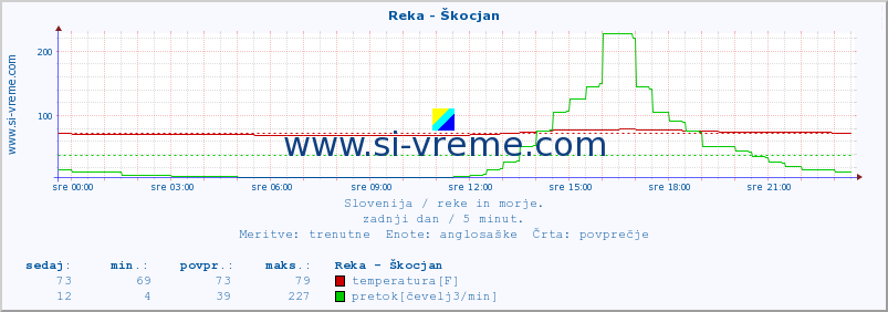 POVPREČJE :: Reka - Škocjan :: temperatura | pretok | višina :: zadnji dan / 5 minut.