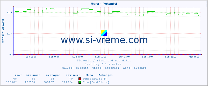  :: Mura - Petanjci :: temperature | flow | height :: last day / 5 minutes.