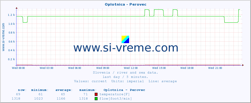  :: Oplotnica - Perovec :: temperature | flow | height :: last day / 5 minutes.