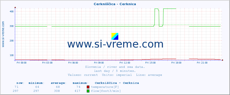  :: Cerkniščica - Cerknica :: temperature | flow | height :: last day / 5 minutes.